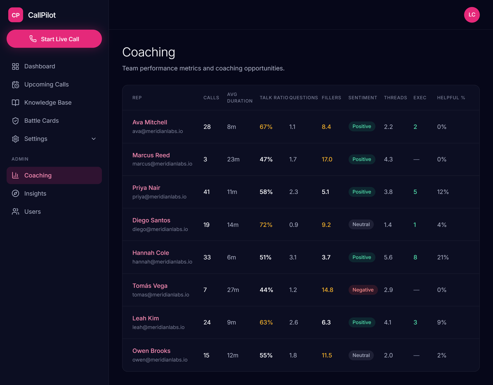 CallPilot coaching dashboard: per-rep call counts, average duration, talk ratio, questions, fillers, sentiment and helpful percentage across the team