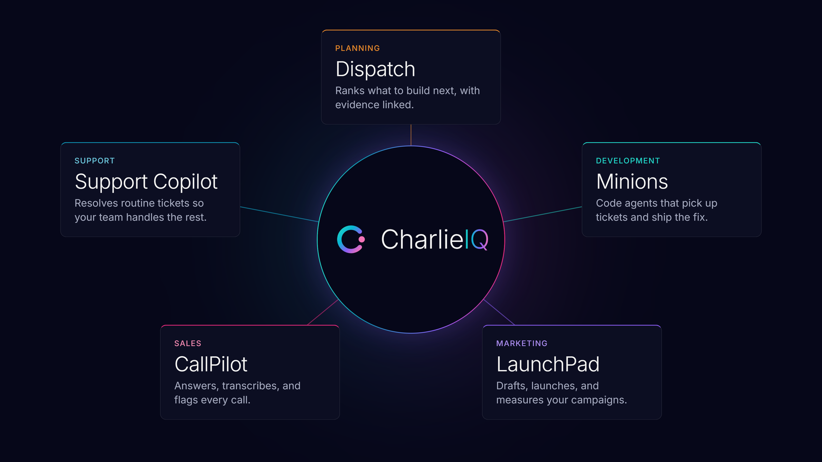 The CharlieIQ suite around a shared core: Dispatch for planning, Minions for development, LaunchPad for marketing, CallPilot for sales, and Support Copilot for support