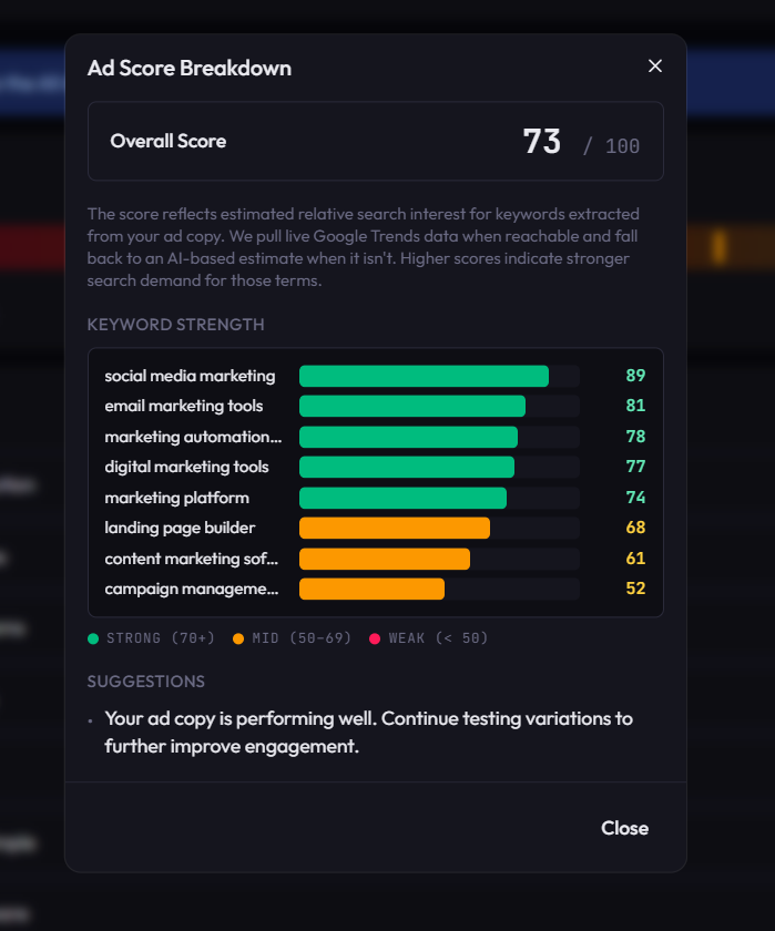 Ad Score Breakdown: overall score and keyword strength against Google Trends demand