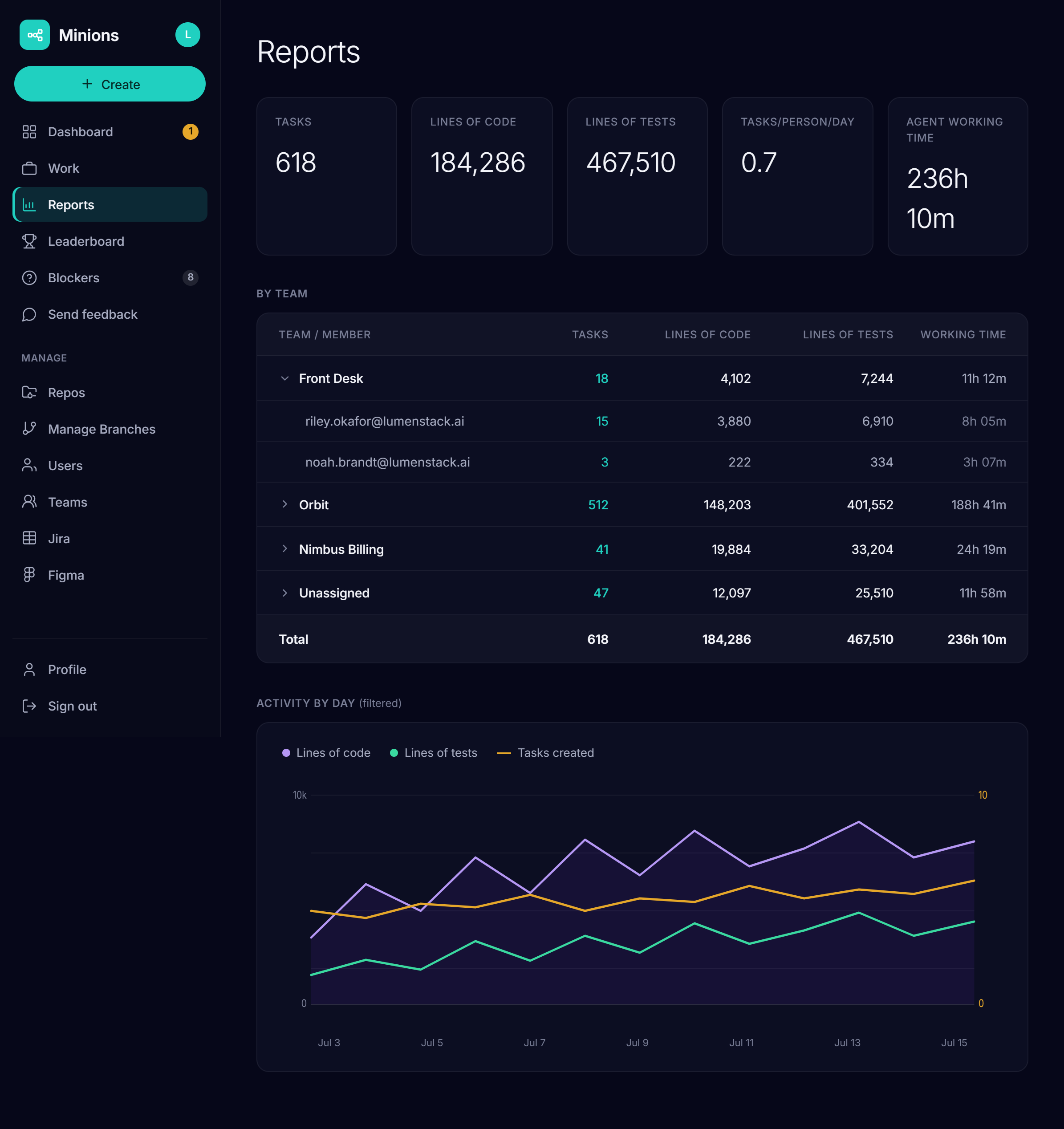 Minions reports: tasks, lines of code, lines of tests, tasks per person per day, and agent working time, broken down by team
